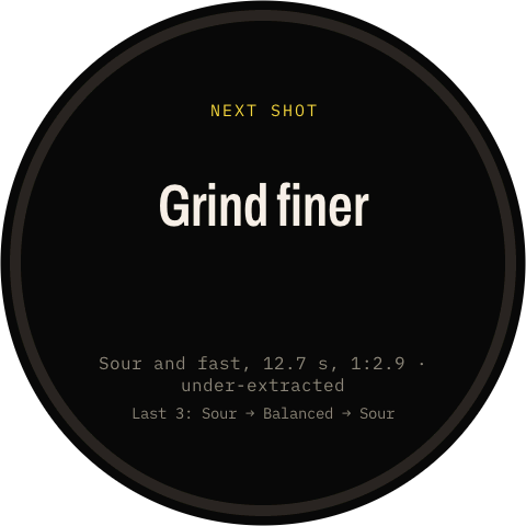 Next shot advice: Grind finer. Sour and fast, 12.7 seconds, 1:2.9, under-extracted. Last 3: Sour, Balanced, Sour
