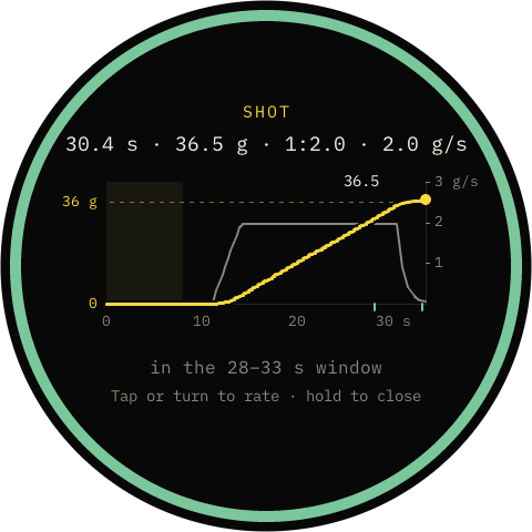The shot's result: 30.4 seconds, 36.5 grams, 1:2.0, 2.0 grams a second, in the 28 to 33 second window; the weight curve rises to the 36 gram target line, with pre-brew shaded and the flow drawn on its own scale at the right, up to 3 grams a second